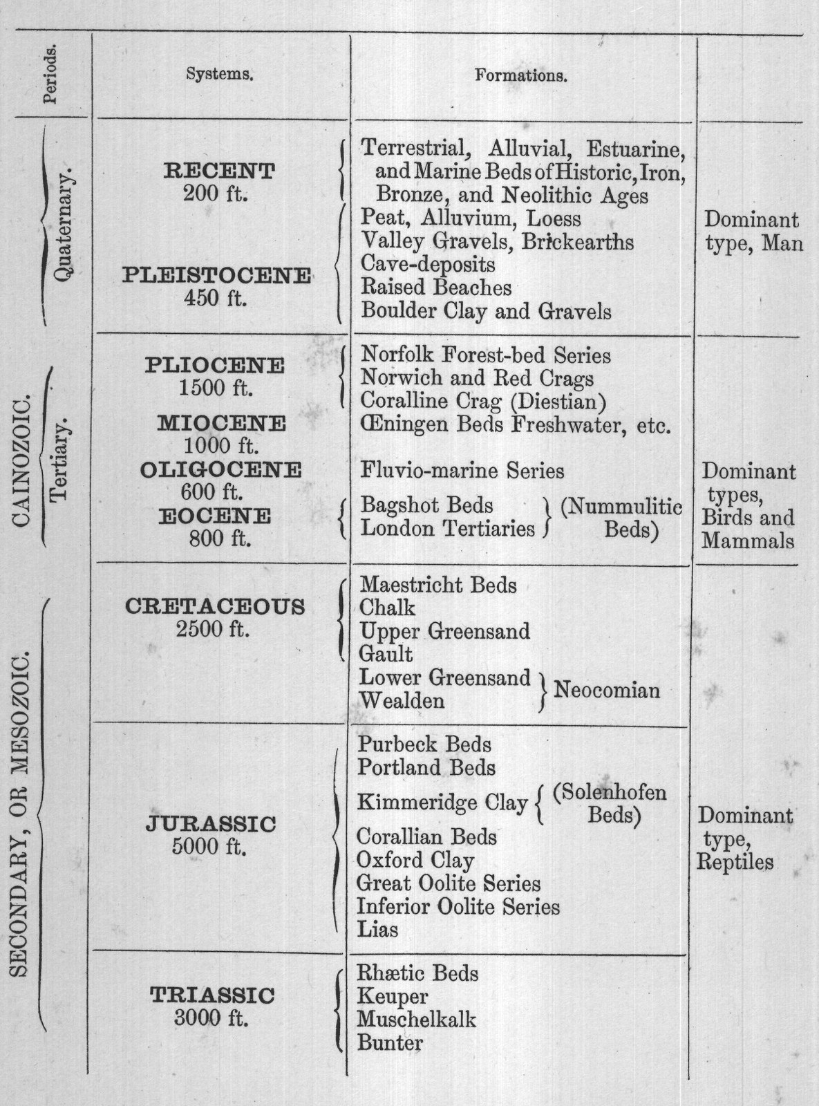 TABLE OF STRATIFIED ROCKS